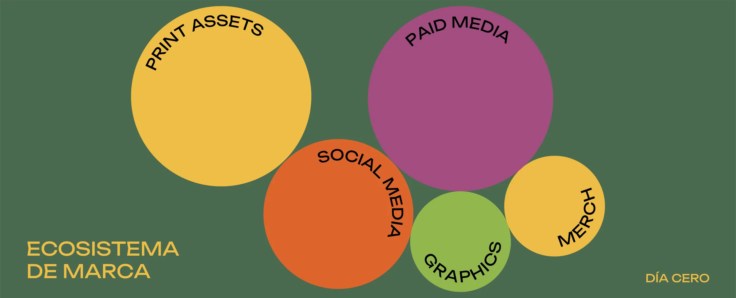 Día Cero brand ecosystem diagram: coloured circles for print, paid media, social media, graphics and merch